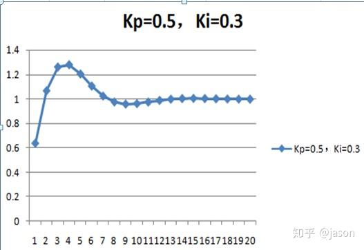 Pid control principles and pid parameters