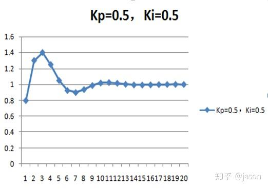 Pid control principles and pid parameters