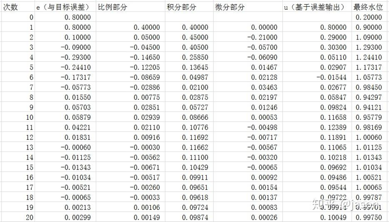 Pid control principles and pid parameters