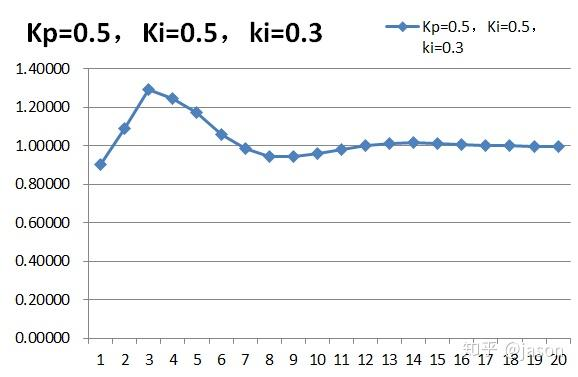 Pid control principles and pid parameters