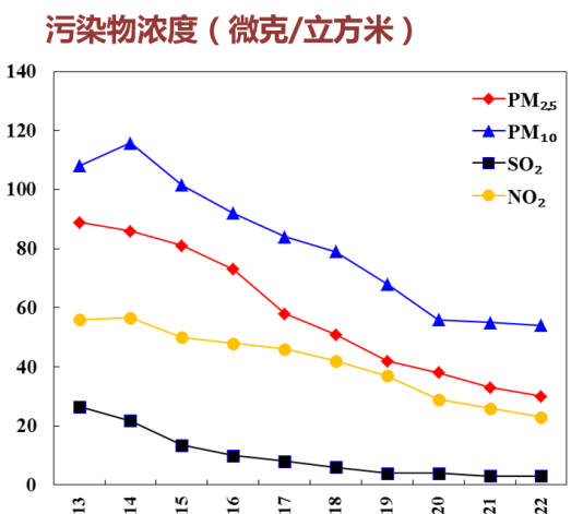雾霾成因的研究