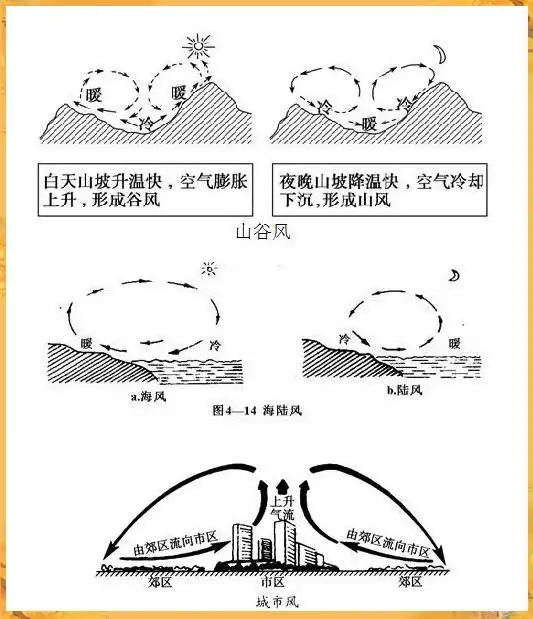 雾霾成因的研究