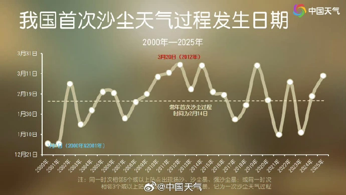 沙尘天气的成因