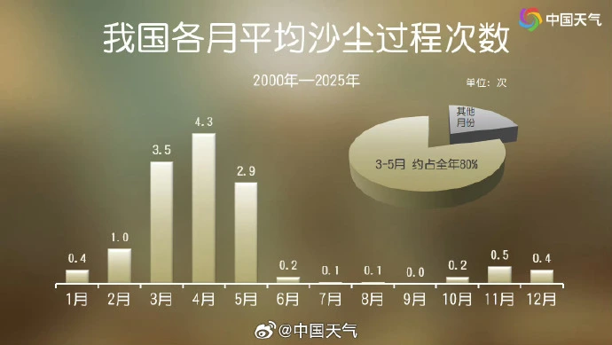 沙尘天气的成因