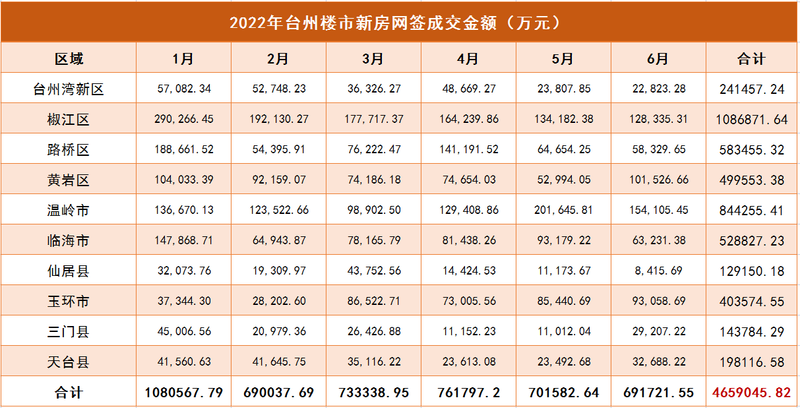 ​2022上半年台州楼市解读 | 缩量筑底，回暖可期？