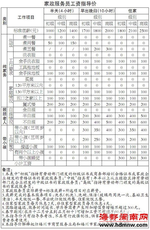 福州保姆工资有了指导价 比市场价低了5%-8%