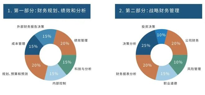 Cma examination experience