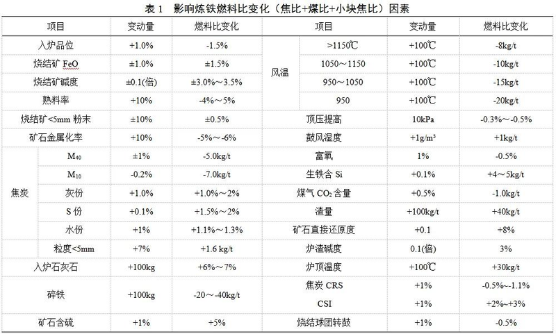 高炉炼铁的主要原理
