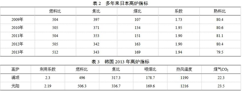 高炉炼铁的主要原理