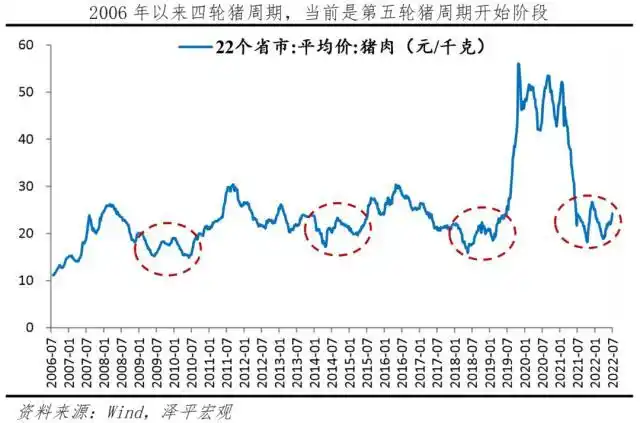 What will be the impact of increased pork prices