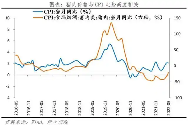 What will be the impact of increased pork prices