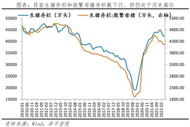 What will be the impact of increased pork prices