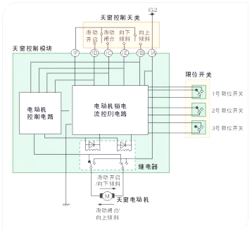 Automobile electric skylights