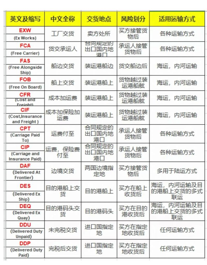 海运费用术语