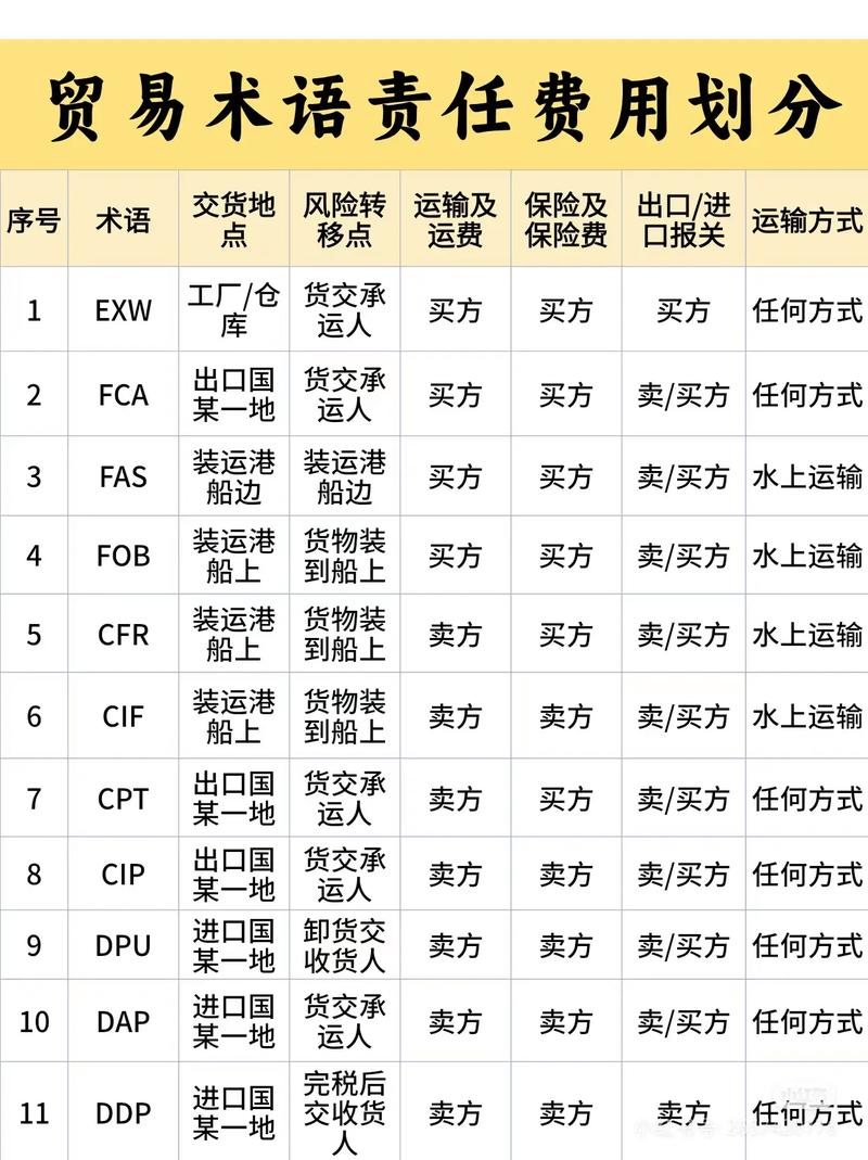 海运费用术语