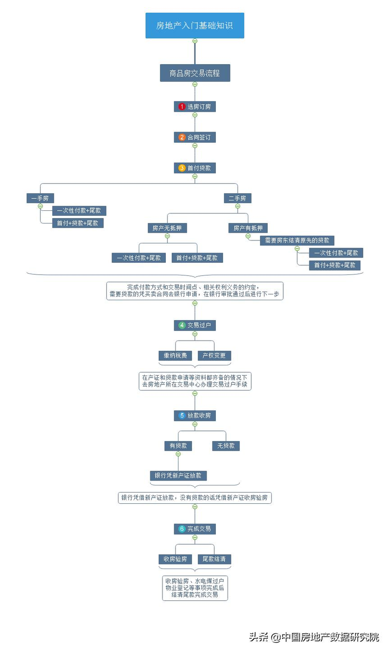 Real estate knowledge sharing