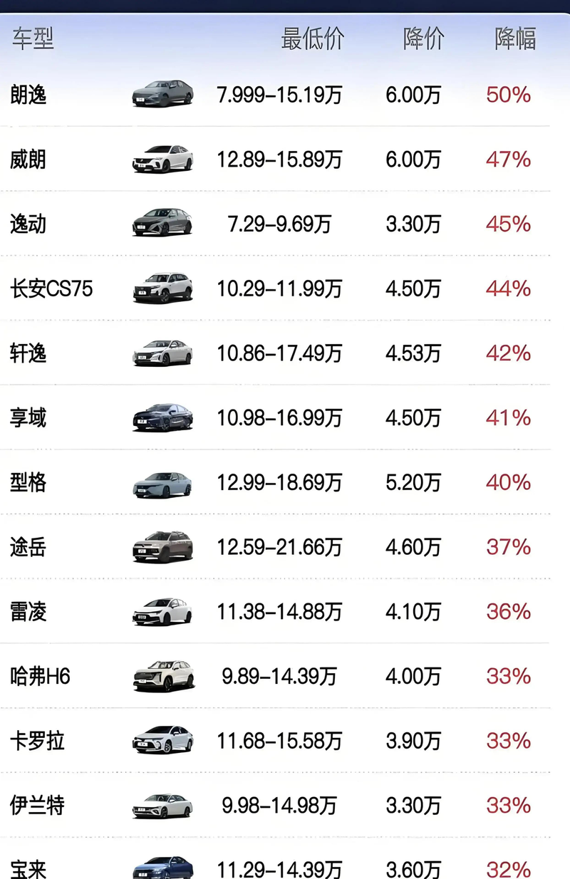 Price reduction for luxury cars