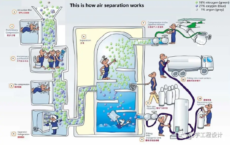 Air separation equipment terminology