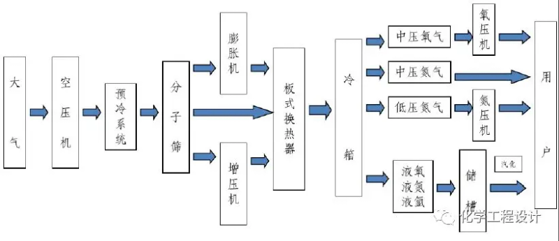 Air separation equipment terminology