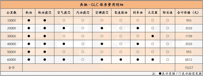 Benz level c maintenance costs