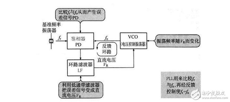 锁相环产生时钟原理