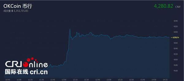 比特币今日小涨 区块链企业发展将何去何从？