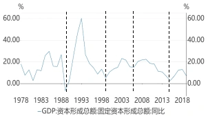 Economic cycle factors