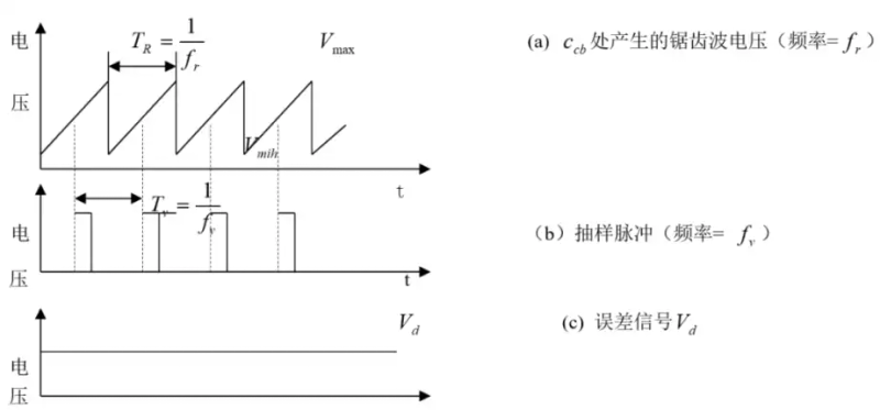 The clock principle of the chain ring