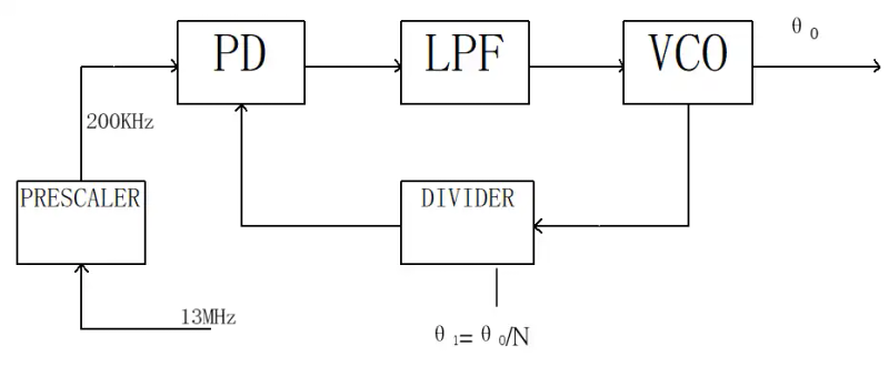 The clock principle of the chain ring