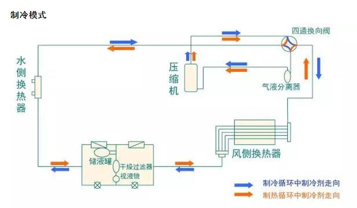 风冷模块机组中央空调设备维修保养