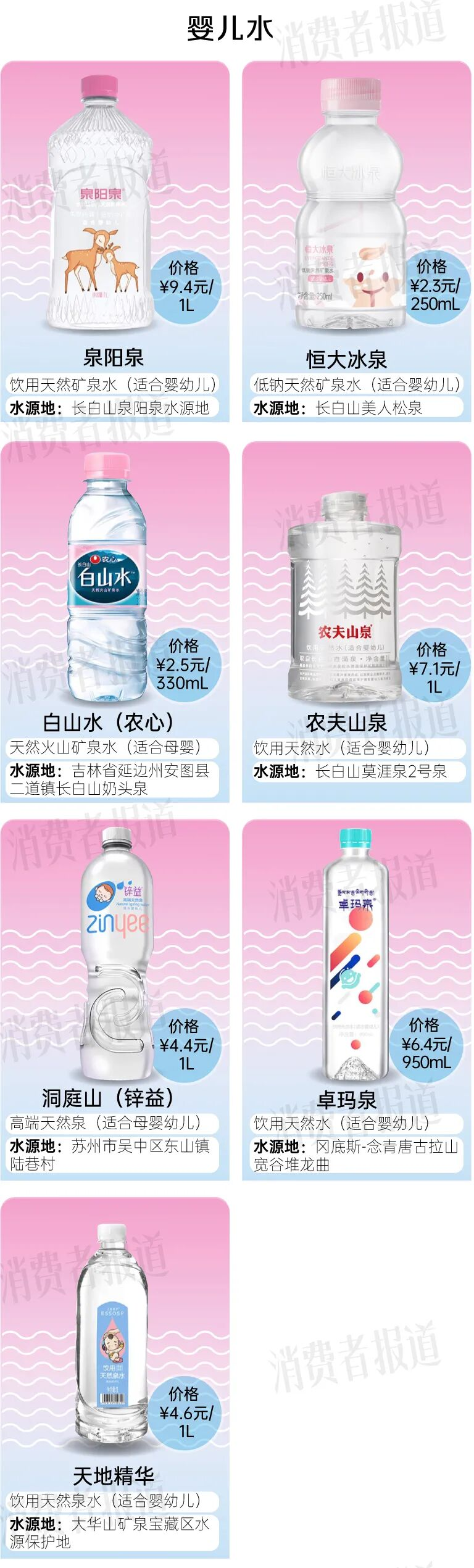 What's the price of water