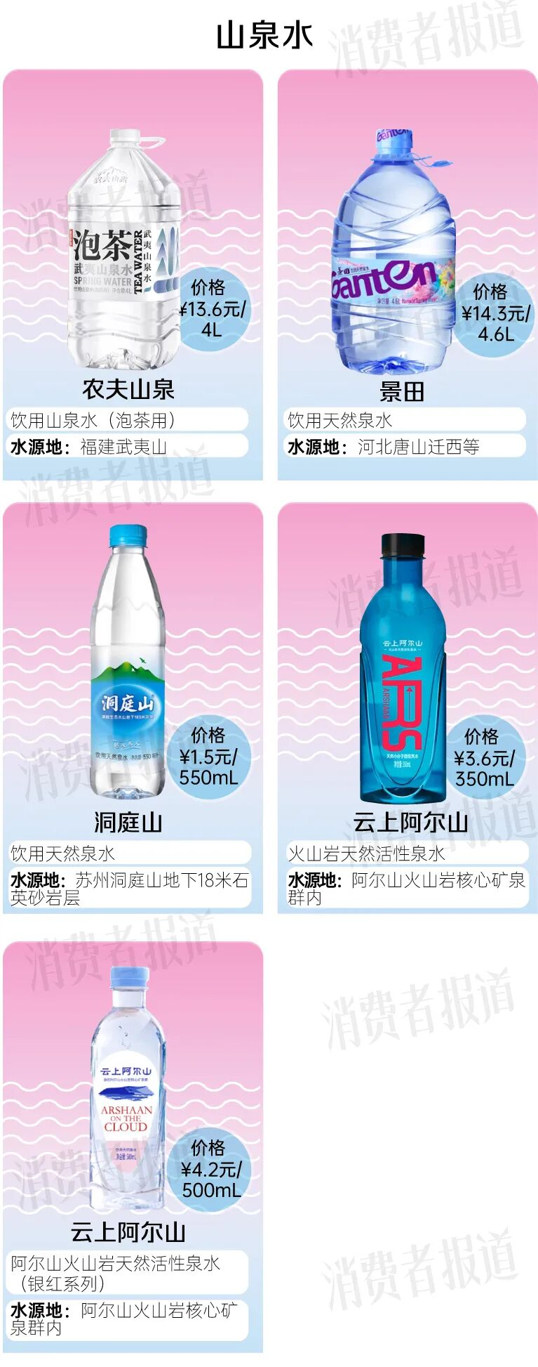 What's the price of water