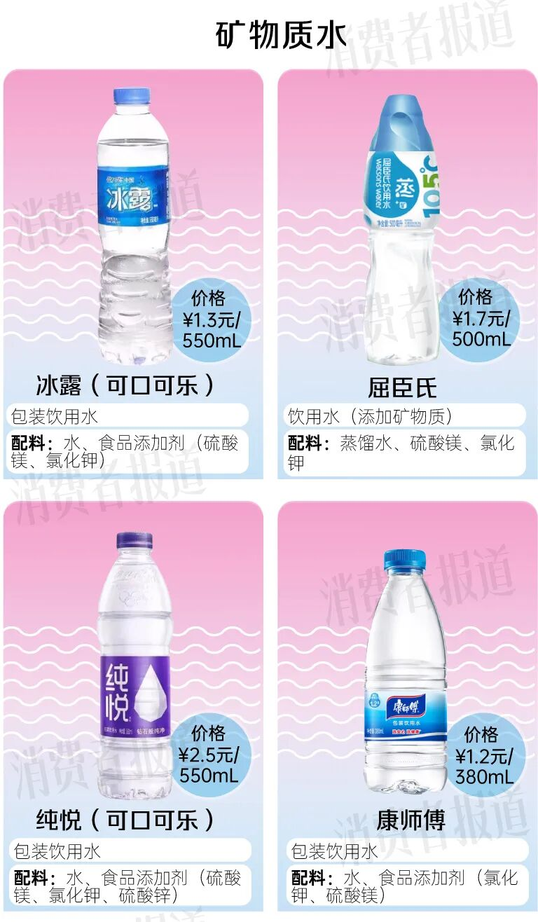 What's the price of water