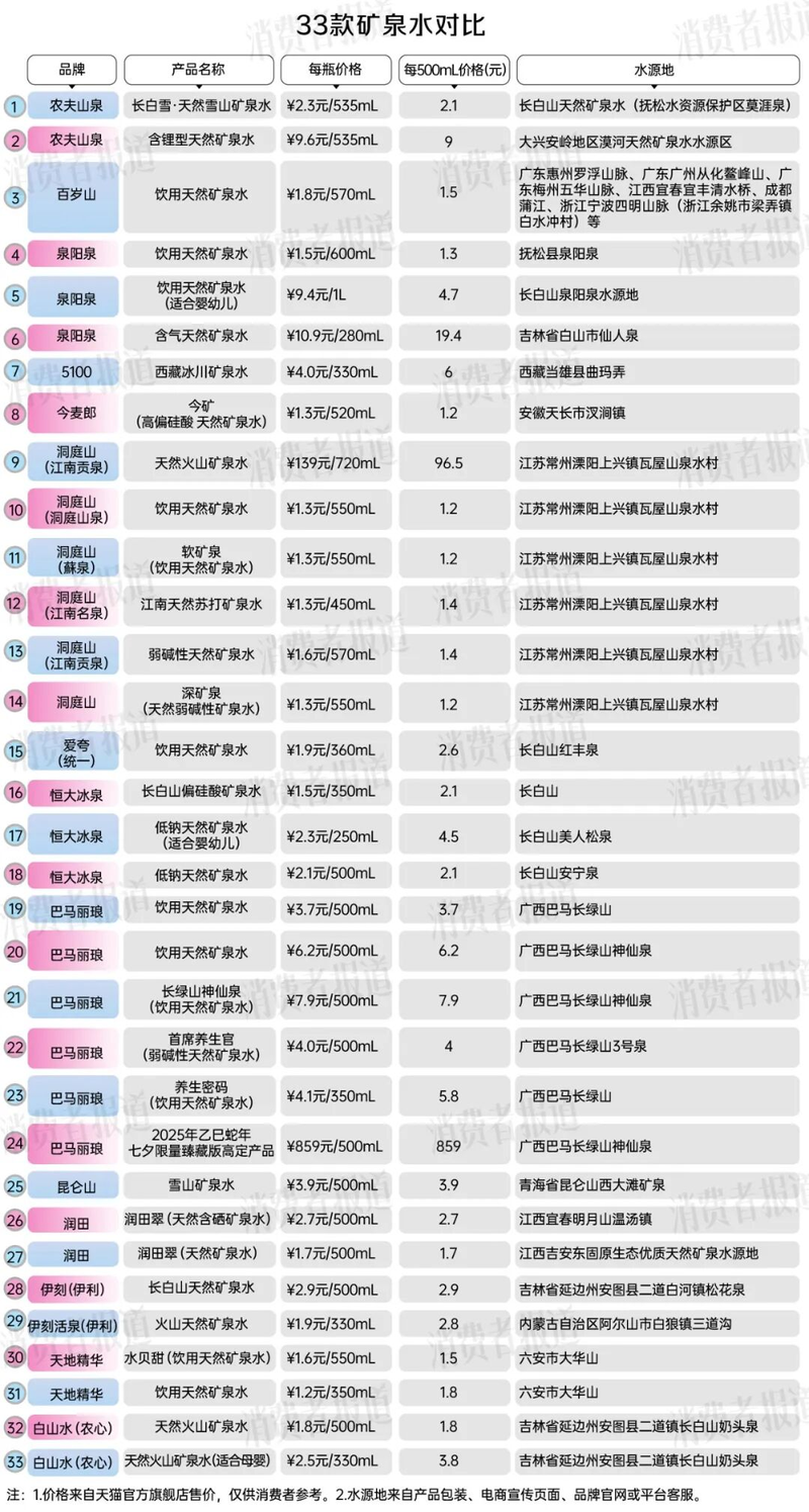 What's the price of water