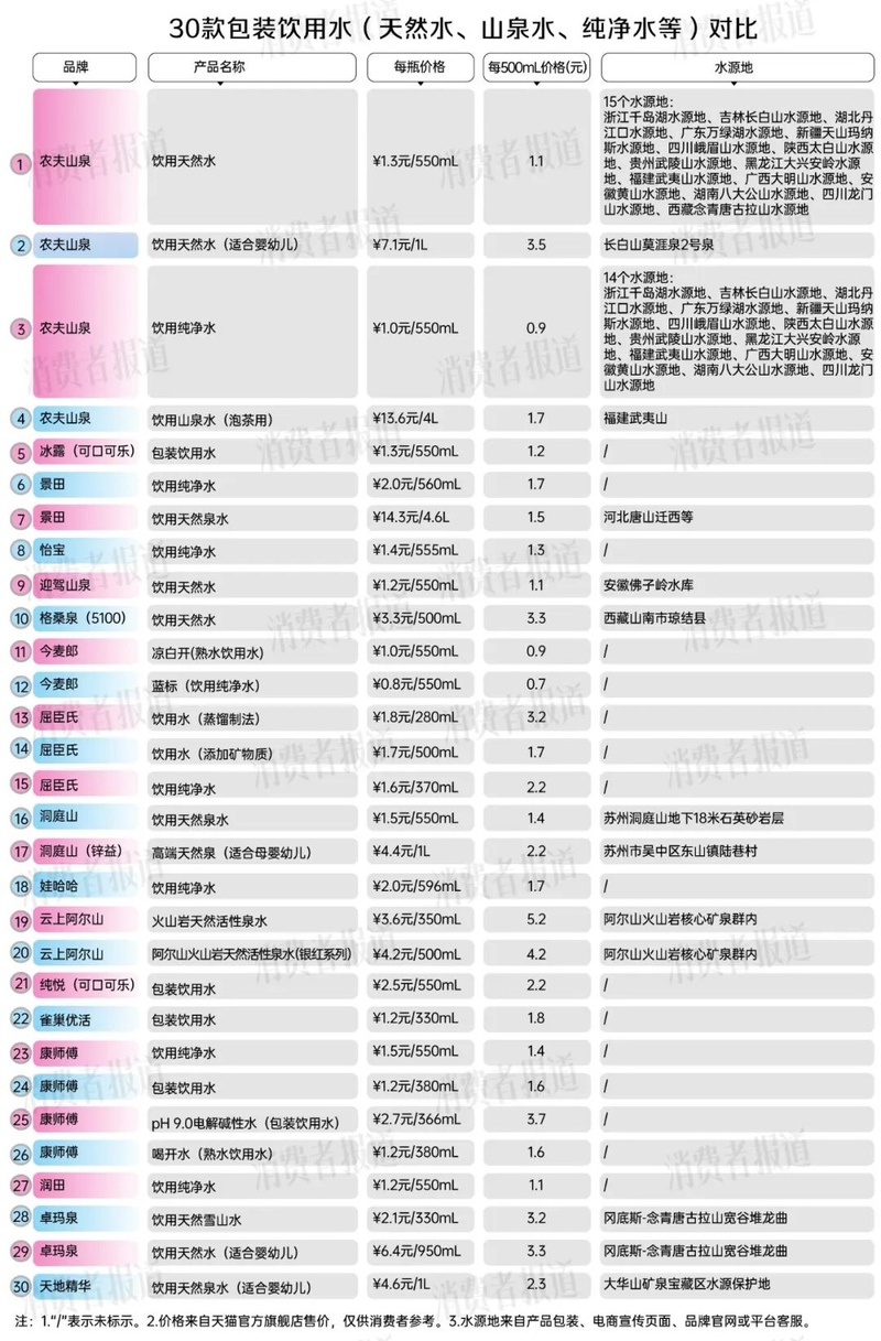 What's the price of water