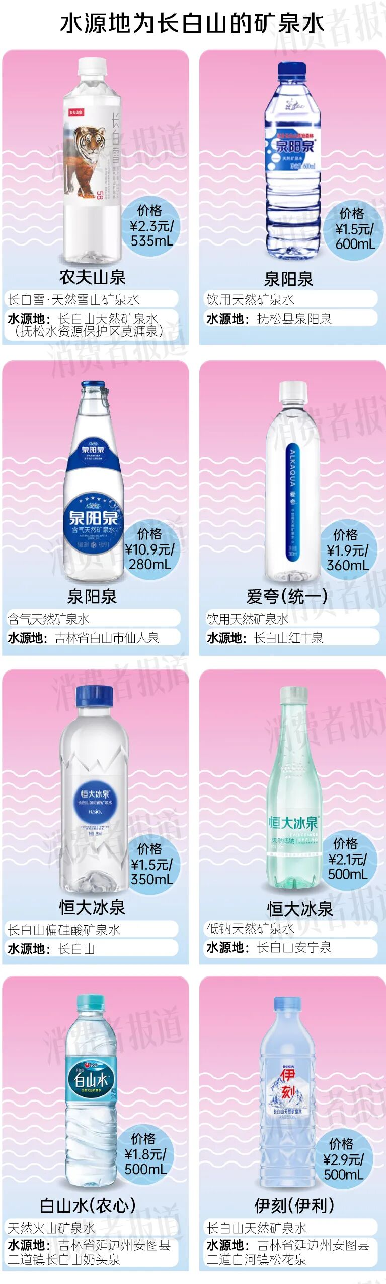 What's the price of water