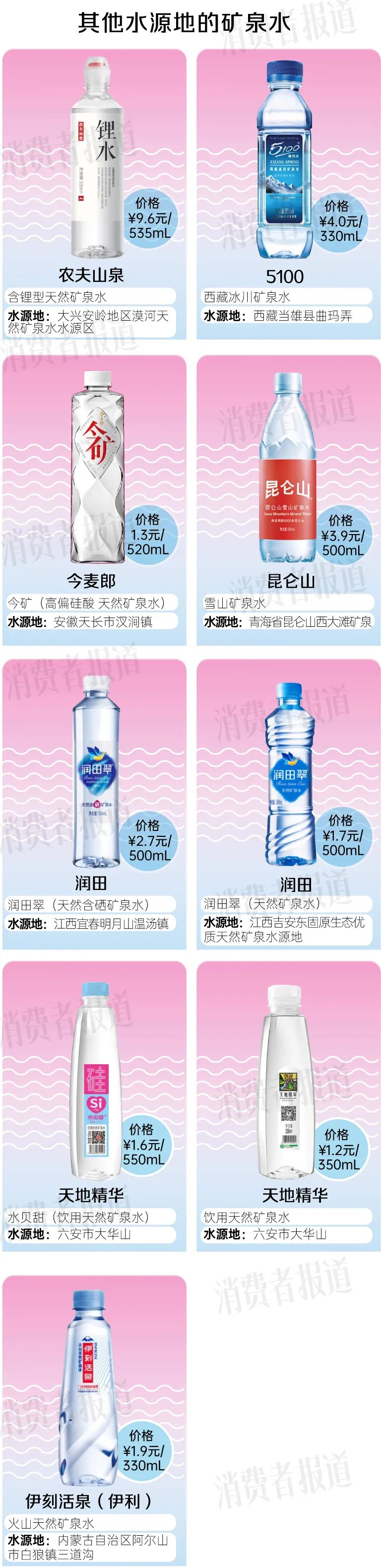 What's the price of water