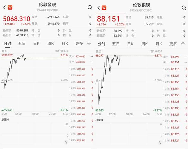 国际金银行情走势图