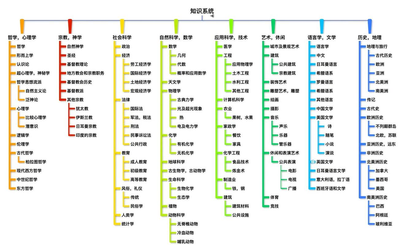知识体系