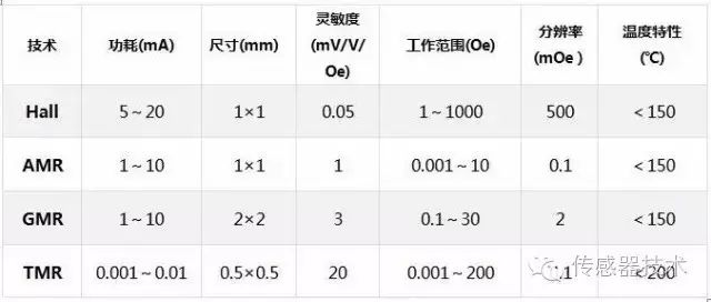 霍尔传感器的的工作原理