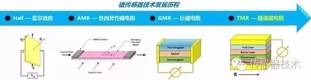 霍尔传感器的的工作原理