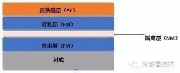 霍尔传感器的的工作原理