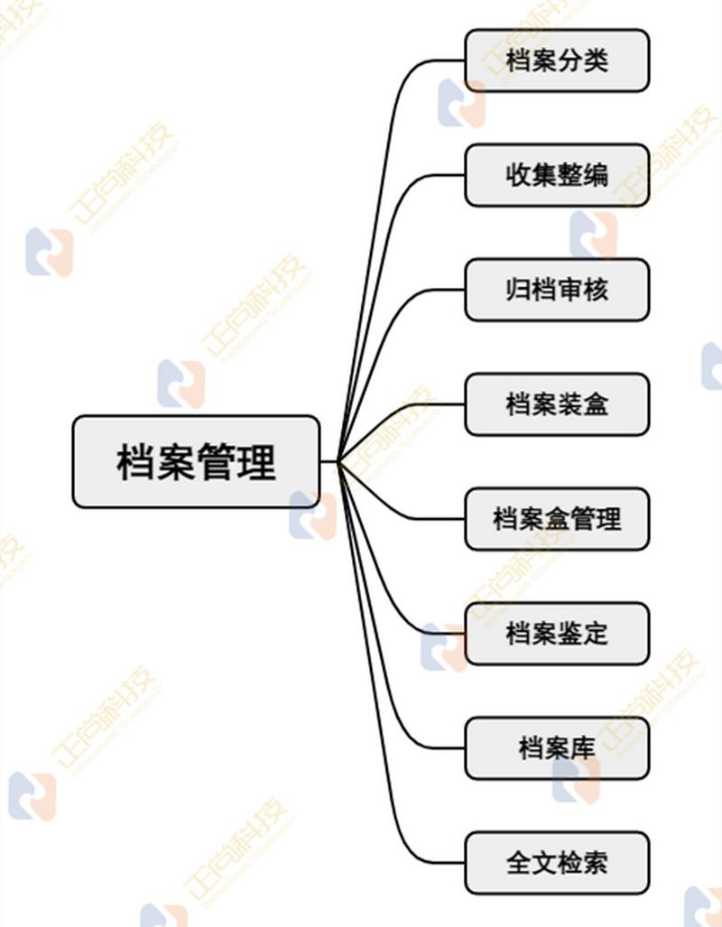 档案管理 重要理论