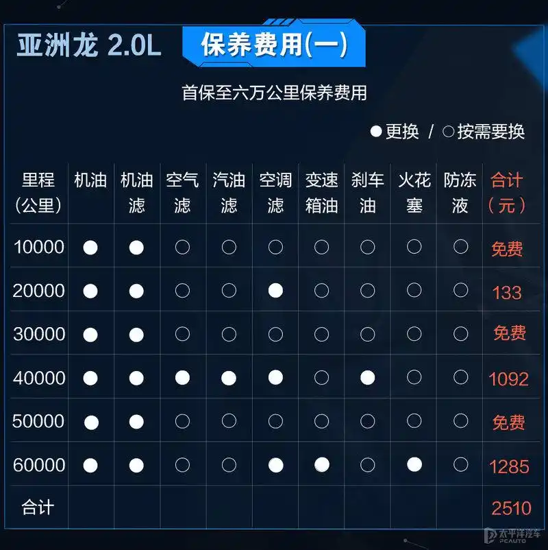 Maeten and yakoh maintenance costs