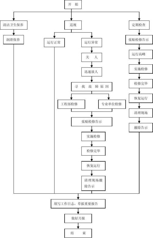 电梯维修保养流程