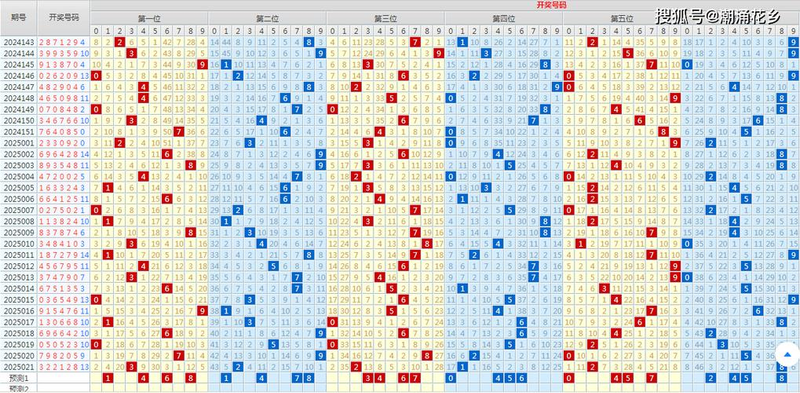 七星彩预测长条规律图