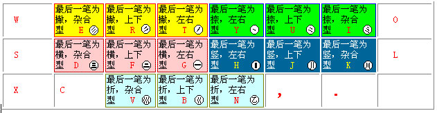 五笔的拆字方法