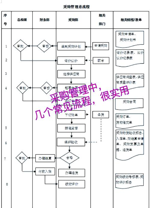 Procurement knowledge