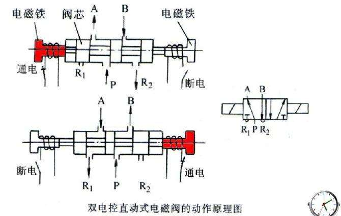 Activation of an electromagnetic valve in a cylinder