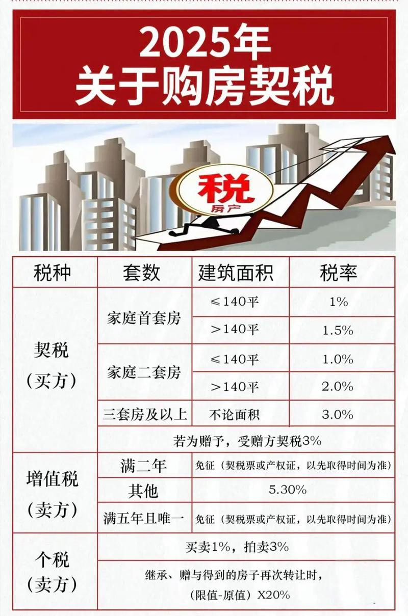 购买新建商品住房契税补贴50%